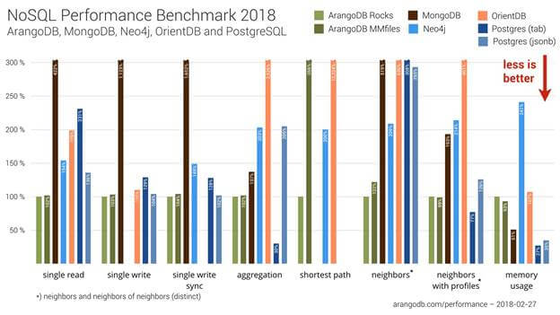 Most Popular Graph Databases